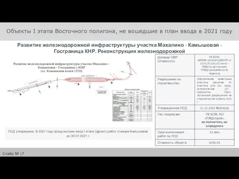 Объекты I этапа Восточного полигона, не вошедшие в план ввода в