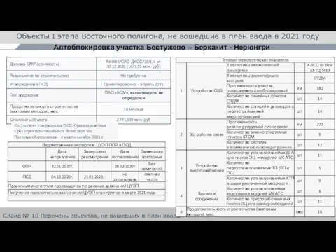 Объекты I этапа Восточного полигона, не вошедшие в план ввода в