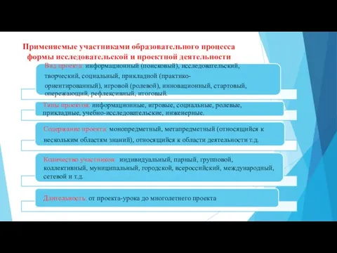 Применяемые участниками образовательного процесса формы исследовательской и проектной деятельности