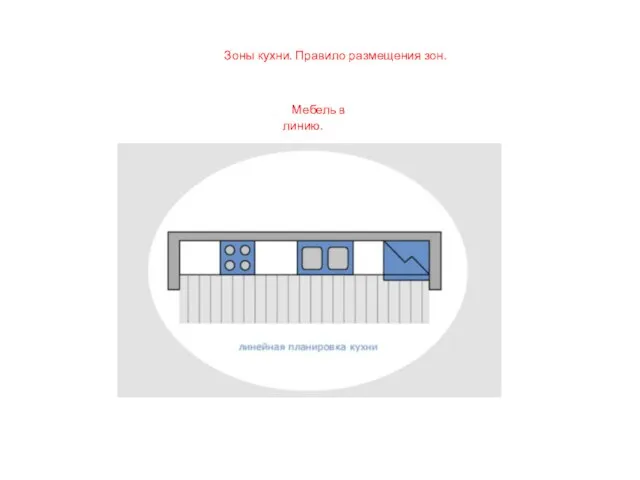 Зоны кухни. Правило размещения зон. Мебель в линию.