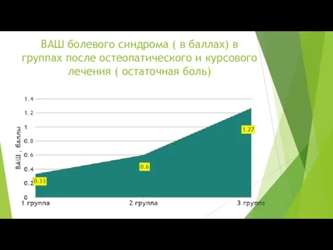 ВАШ болевого синдрома ( в баллах) в группах после остеопатического и курсового лечения ( остаточная боль)