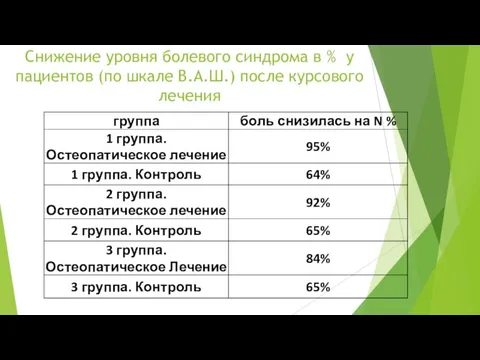 Снижение уровня болевого синдрома в % у пациентов (по шкале В.А.Ш.) после курсового лечения