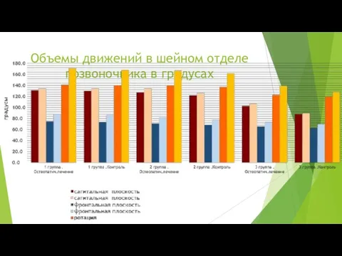 Объемы движений в шейном отделе позвоночника в градусах