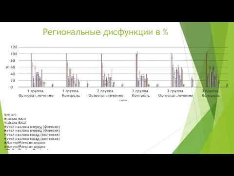 Региональные дисфункции в %