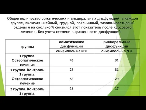 Общее количество соматических и висцеральных дисфункций в каждой группе, включая -шейный,