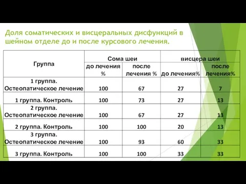 Доля соматических и висцеральных дисфункций в шейном отделе до и после курсового лечения.