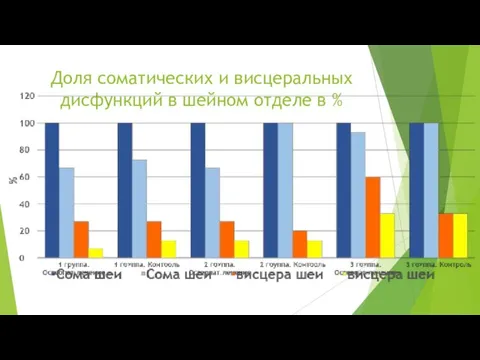 Доля соматических и висцеральных дисфункций в шейном отделе в %