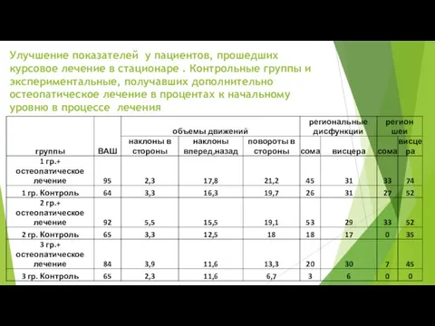 Улучшение показателей у пациентов, прошедших курсовое лечение в стационаре . Контрольные