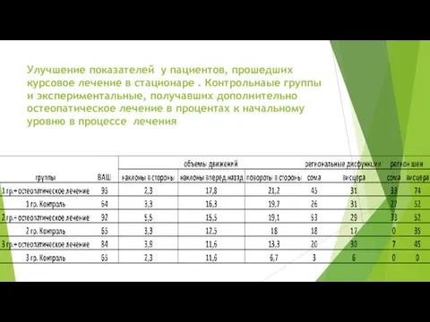 Улучшение показателей у пациентов, прошедших курсовое лечение в стационаре . Контрольнаые