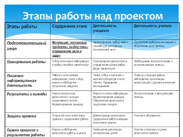 Этапы работы над проектом