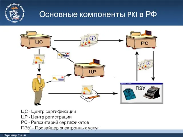 Основные компоненты PKI в РФ Страница 2 из 6 ЦС -