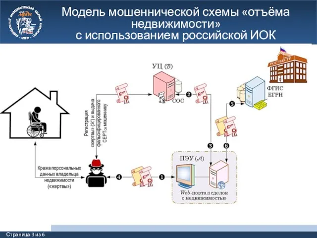 Модель мошеннической схемы «отъёма недвижимости» с использованием российской ИОК Страница 3 из 6