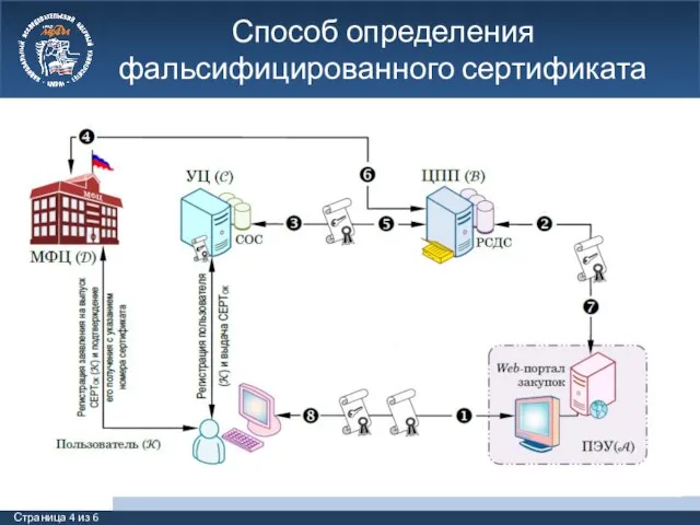 Способ определения фальсифицированного сертификата Страница 4 из 6