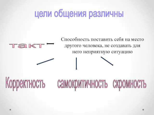 Способность поставить себя на место другого человека, не создавать для него