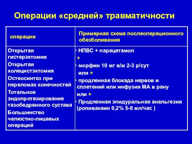 Операции «средней» травматичности