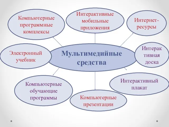 Мультимедийные средства Интерактивные мобильные приложения Интернет-ресурсы Интерактивная доска Интерактивный плакат Компьютерные