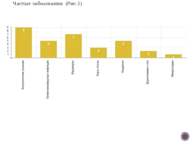Частые заболевания (Рис.1)