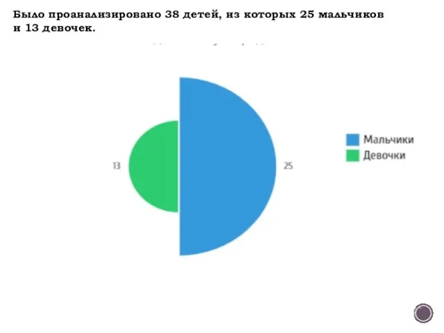 Было проанализировано 38 детей, из которых 25 мальчиков и 13 девочек. Д