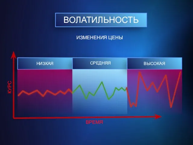 ВОЛАТИЛЬНОСТЬ НИЗКАЯ СРЕДНЯЯ ВЫСОКАЯ ИЗМЕНЕНИЯ ЦЕНЫ КУРС ВРЕМЯ