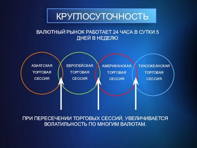 КРУГЛОСУТОЧНОСТЬ ВАЛЮТНЫЙ РЫНОК РАБОТАЕТ 24 ЧАСА В СУТКИ 5 ДНЕЙ В