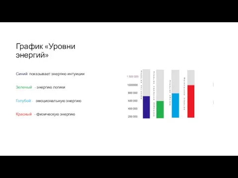 График «Уровни энергий» Синий показывает энергию интуиции Зеленый - энергию логики