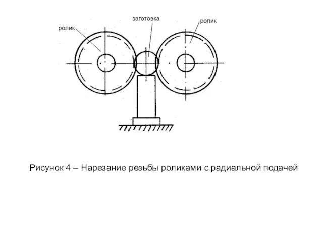 Рисунок 4 – Нарезание резьбы роликами с радиальной подачей