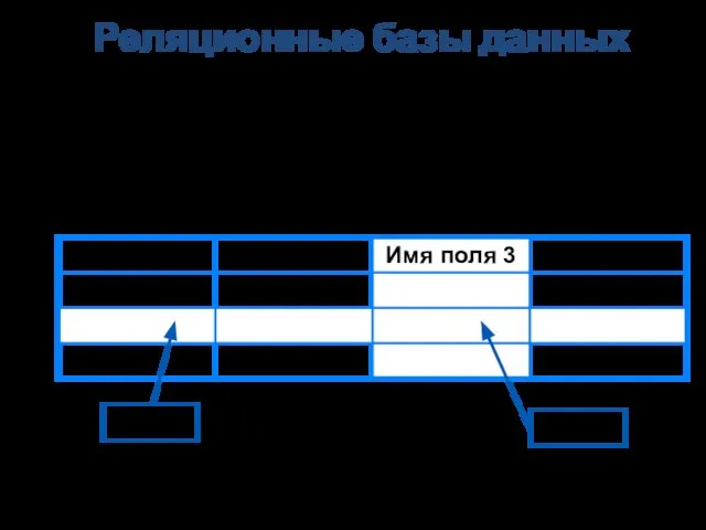 Реляционные базы данных В РБД данные представляются в виде таблицы. Строка