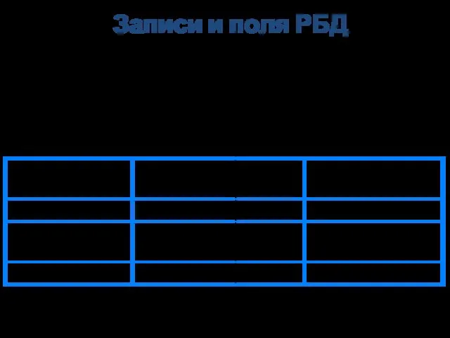 Записи и поля РБД Запись содержит всю информацию об одном объекте,