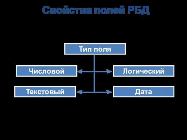 Свойства полей РБД Числовой Текстовый Логический Дата Тип поля Поле базы данных имеет имя, тип…