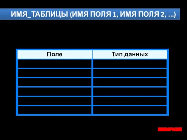 ИМЯ_ТАБЛИЦЫ (ИМЯ ПОЛЯ 1, ИМЯ ПОЛЯ 2, ...) КАЛЕНДАРЬ_ПОГОДЫ (ДЕНЬ, ТЕМПЕРАТУРА,