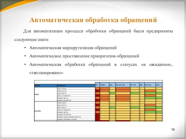 Автоматическая обработка обращений 16 Для автоматизации процесса обработки обращений были предприняты