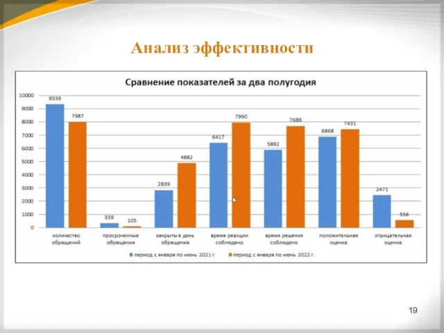 Анализ эффективности 19