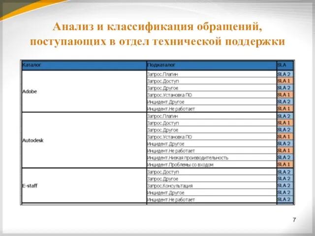 Анализ и классификация обращений, поступающих в отдел технической поддержки 7