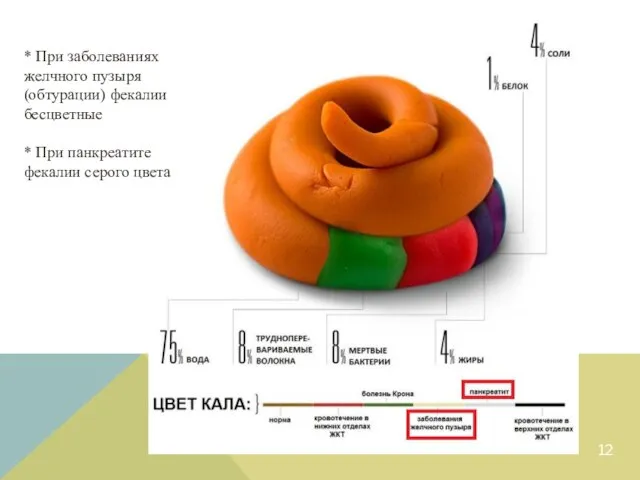 * При заболеваниях желчного пузыря (обтурации) фекалии бесцветные * При панкреатите фекалии серого цвета