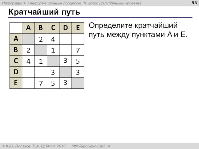 Кратчайший путь Определите кратчайший путь между пунктами A и E.