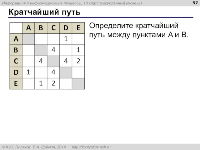 Кратчайший путь Определите кратчайший путь между пунктами A и B.