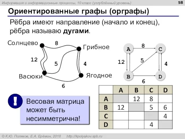 Ориентированные графы (орграфы) Рёбра имеют направление (начало и конец), рёбра называю дугами.