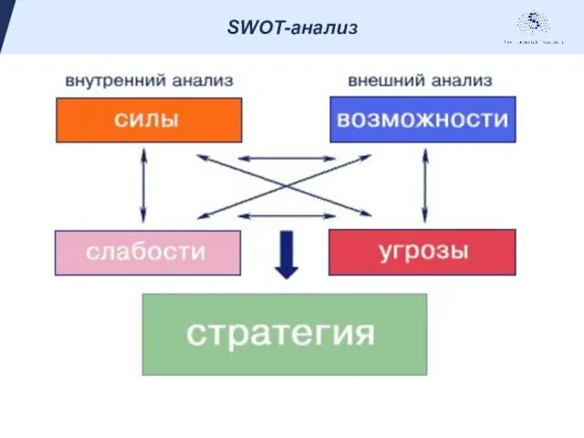 SWOT-анализ