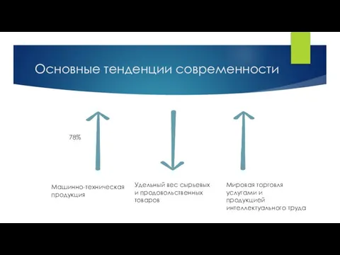 Основные тенденции современности Машинно-техническая продукция Удельный вес сырьевых и продовольственных товаров