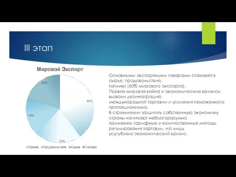 III этап Основными экспортными товарами становятся сырье, продовольствие, топливо (60% мирового