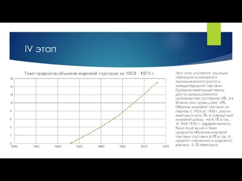 IV этап Этот этап считается "золотым" периодом всемирного экономического роста и