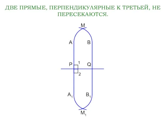 ДВЕ ПРЯМЫЕ, ПЕРПЕНДИКУЛЯРНЫЕ К ТРЕТЬЕЙ, НЕ ПЕРЕСЕКАЮТСЯ. 1 2 A A1