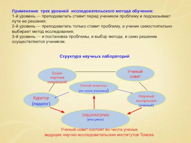 Ученый совет Совет научных секретарей Применение трех уровней исследовательского метода обучения: