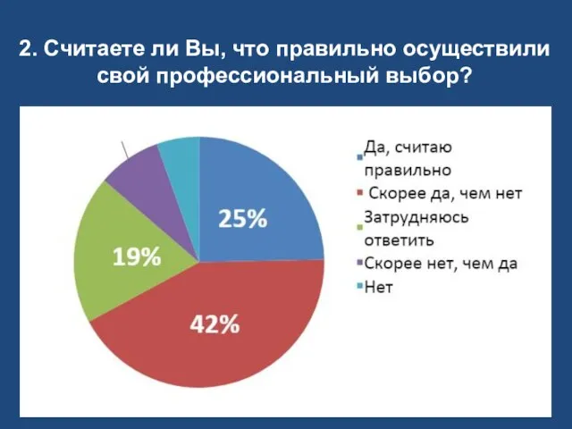 2. Считаете ли Вы, что правильно осуществили свой профессиональный выбор?