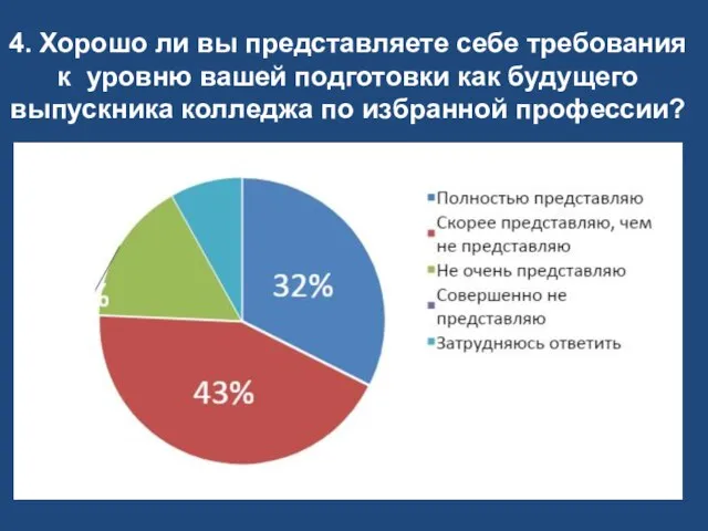 4. Хорошо ли вы представляете себе требования к уровню вашей подготовки