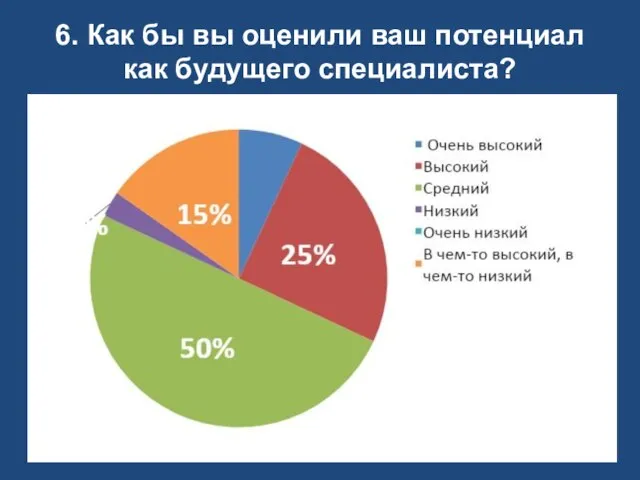 6. Как бы вы оценили ваш потенциал как будущего специалиста?