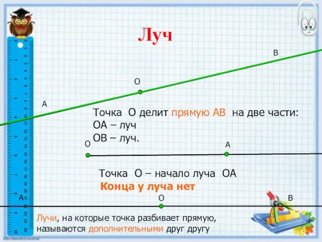 Луч О Точка О делит прямую АВ на две части: ОА