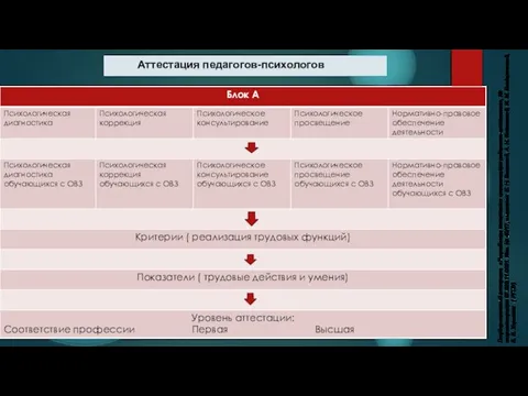 Государственный контракт «Разработка механизмов аттестации педагогов-психологов», № госрегистрации 07.029.11.0001. Инв. №