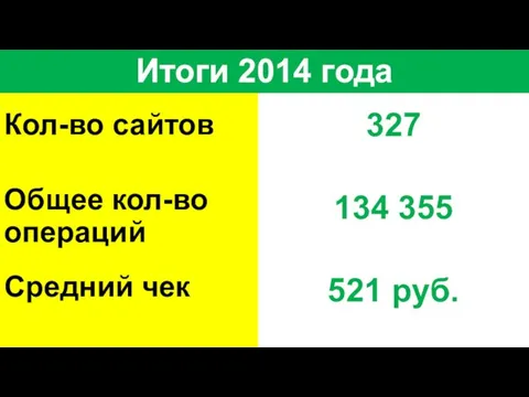 Итоги 2014 года Кол-во сайтов Общее кол-во операций Средний чек 327 134 355 521 руб.
