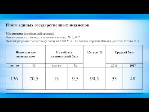 Итоги единых государственных экзаменов Математика (профильный уровень) Выше средних по городу